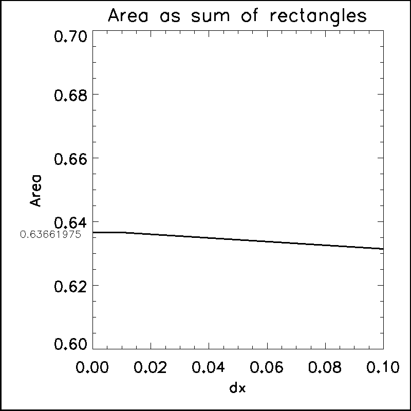 IntegralAsSumOfRectAreas Limit of sum Of rectangular area elements