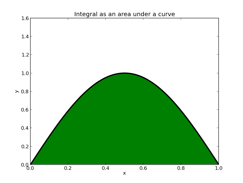 IntgrlAsArea An Integral as an area under a curve