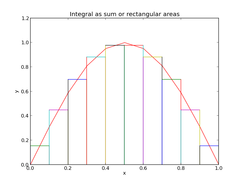 IntgrlAsRectArea Intergal approximated as 10 rectangular areas