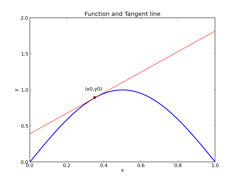 TanLine Line tangent to a plotted curve.