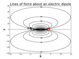 DipoleLinesOfForce