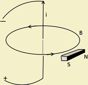 Magnetic Field around an electric current