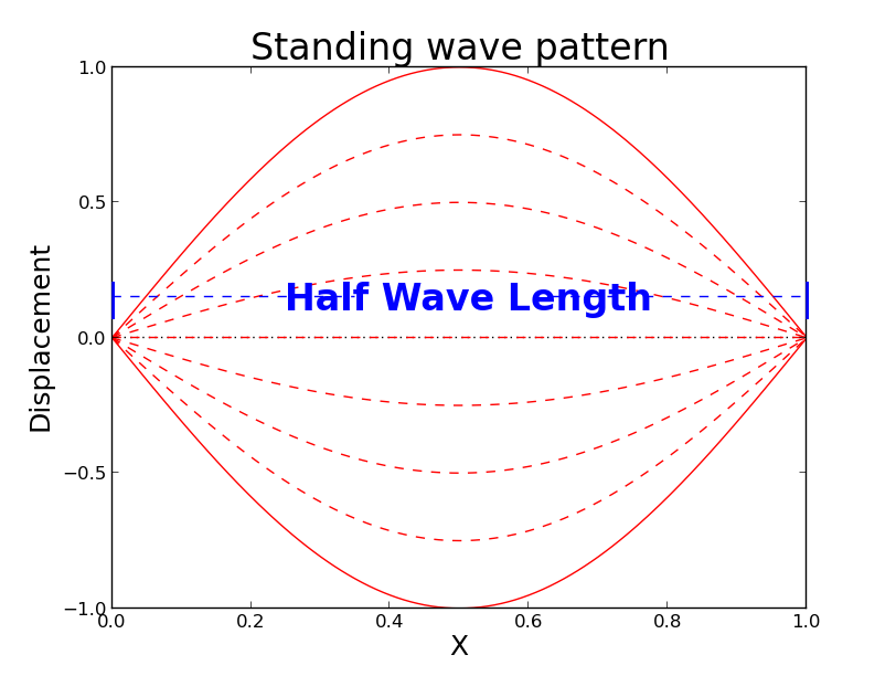 StndgWaveHalfWL