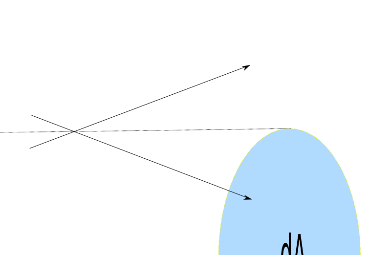 mole_alt Fig. 2 The number of molecules missing the area element dA by traveling out of the volume element approaching the target area, is canceled by the number crossinginto this zone from outside.